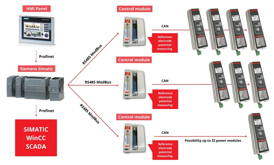 NES modular multi-zone cathodic protection architecture: HMI panel and Siemens Simatic PLC linked by Profinet to SCADA, RS-485 Modbus to control modules, CAN to power modules